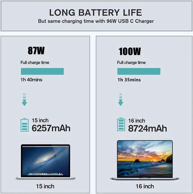 Alt view image 2 of 7 - mac Book pro Charger 100W USB C Power Adapter Compatible with Mac Book Pro 16, 15, 14, 13 Inch, Mac Book Air 13 Inch, iPad Pro 2021/2020/2019/2018, Included 7.2ft USB C to C Cable
