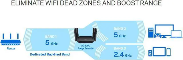 Alt view image 4 of 6 - Linksys RE9000: AC3000 Tri-Band Wi-Fi Extender, Wireless Range Booster for Home, 4 Gigabit Ethernet Ports, Works with Any Wi-Fi Router (Black)