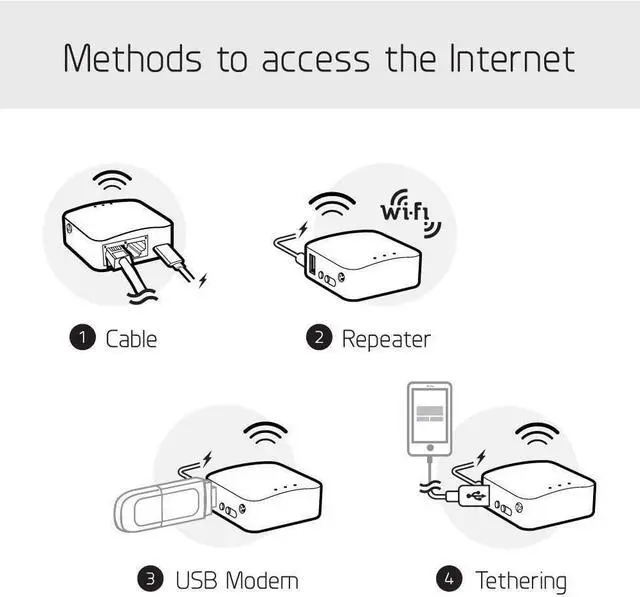 Alt view image 7 of 7 - GL.iNet GL-MT300N-V2(Mango) Portable Mini Travel Wireless Pocket VPN Router - WiFi Router/Access Point/Extender/WDS | OpenWrt | 2 x Ethernet Ports | OpenVPN/Wireguard VPN | USB 2.0 Port | 128MB RAM