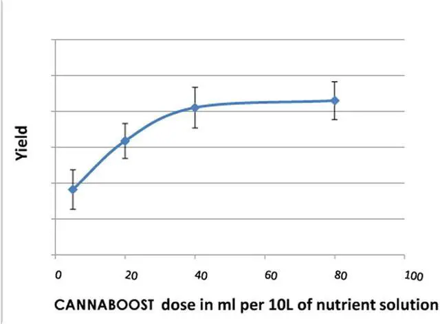 Alt view image 2 of 4 - Canna Boost Accelerator 20L CannaBoost Bloom Enhancer Nutrient Additives - 20 Liter