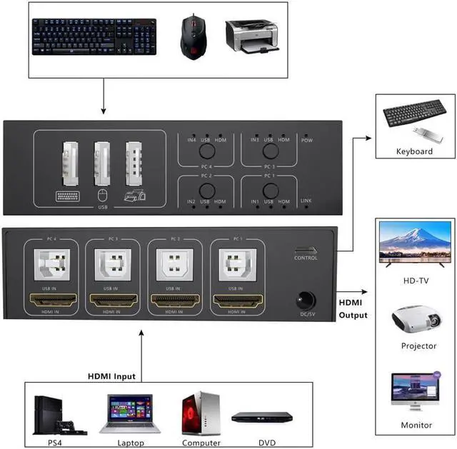 Alt view image 3 of 7 - KVM Switch HDMI 4 Port Box, 4 in 1 Out KVM Switch 4 Computers Share Keyboard Mouse Printer Monitor Support HUD 4K @60Hz for Laptop,PC,Xbox HDTV, with 4* USB Cable,1* Switch Button&Cable,1* Power Cable