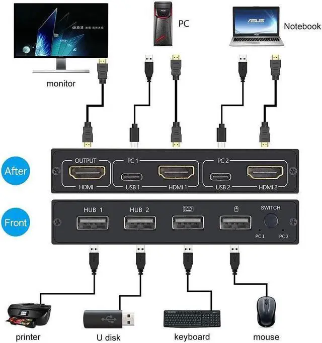 Alt view image 3 of 7 - 2 Ports HDMI KVM Switch Box, USB and HDMI Switch for 2 Computers Share 4 USB 2.0 Devices and one HD Monitor KVM Switcher Support 4K@30Hz for Laptop, PS3/PS4, Xbox, Sony Bluray Player