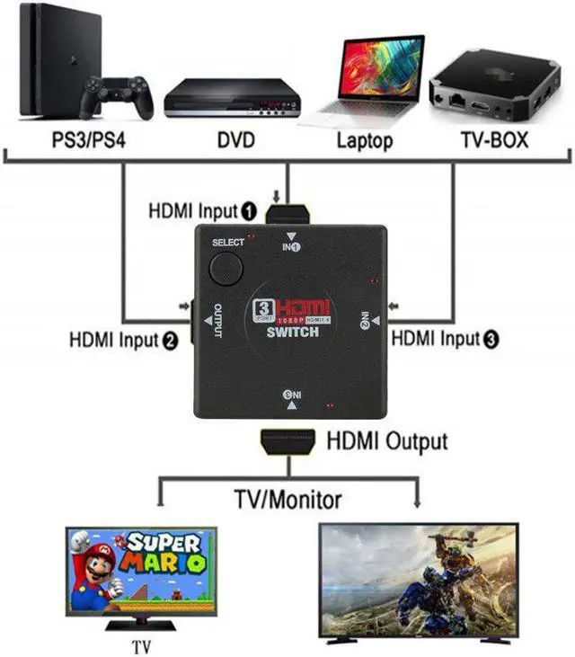 Alt view image 3 of 6 - HDMI Switch 3 input 1 Output Mini 3 Port Female to Female HDMI Switcher Splitter Box Selector for HDTV 1080P VIdeo Switcher