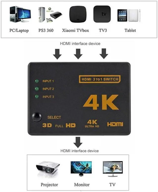 Alt view image 2 of 5 - 3x1 HDMI-Compatible Switch Splitter 3 Input 1 Output 4K HDMI Switcher Adapter 3 Port HDMI Cable Hub for Xbox DVD HDTV PC Laptop