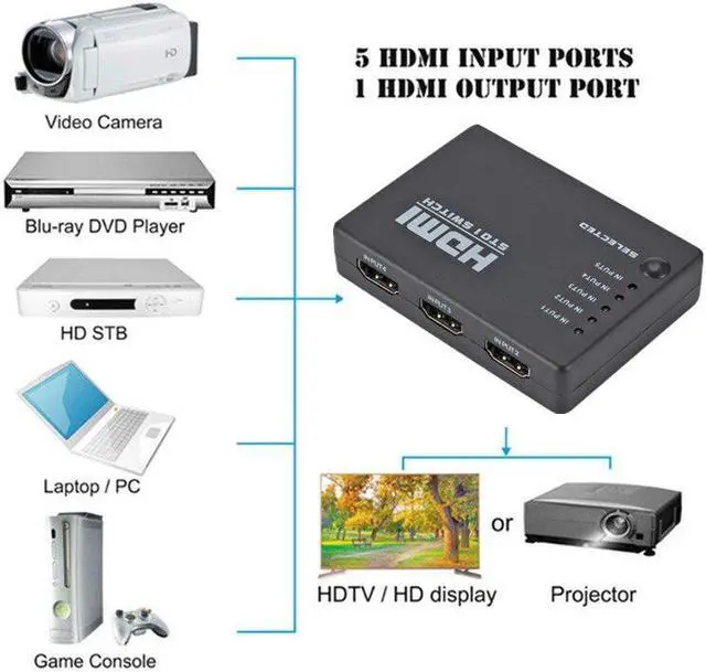 Alt view image 3 of 6 - HDMI Switch 5 In 1 Out HDMI Splitter 5X1 with IR Remote Control Supports 3D 4K HD1080P HDMI Switcher For Xbox PS4 Blu-Ray Player