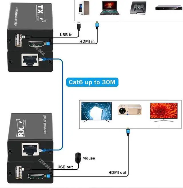 Alt view image 3 of 6 - HDMI KVM Extender over Single Rj45 Cat6 Cable up to 30M HDMI USB Extender with 1 Port USB Support USB Mouse for DVR PC Monitor