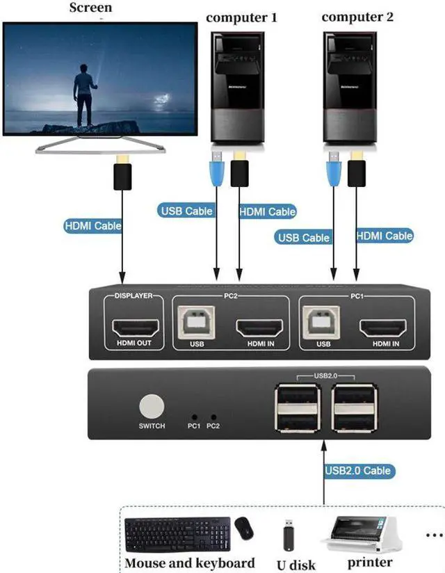 Alt view image 4 of 6 - 2 Computers 4K Kvm Hdmi Switches 2 Monitor and Usb 2.0 Switcher 2 in 1 out Switches Displayport 1 Monitor 2 port 4k 30hz