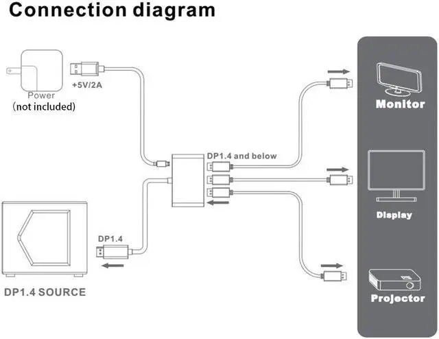 Alt view image 3 of 6 - DisplayPort KVM Splitter 8K@60Hz DP1.4 to 3 DP Ports MST Hub Multi Monitor splitter MSTDP123DP For computer 3*DP Monitor Setup