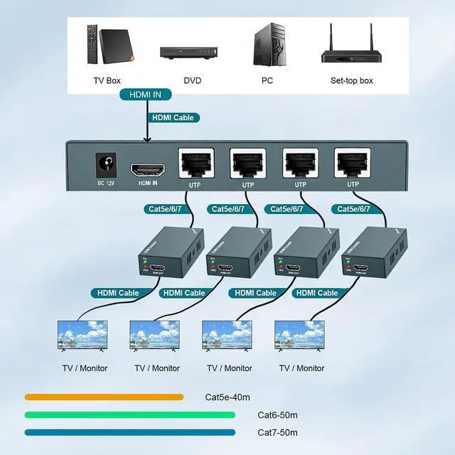 Alt view image 2 of 6 - 1x4 HDMI Extender Splitter 1080p Over Cat5e/Cat6 Ethernet Cable with  Loopout - Up to 50m/165ft - EDID Management 1920*1080@60Hz