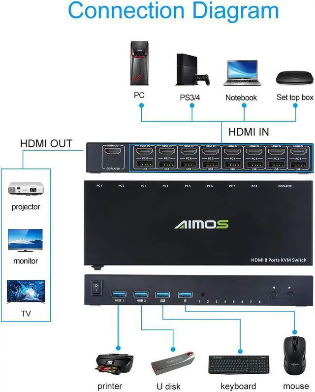 Alt view image 2 of 6 - AIMOS HDMI KVM Switch, 8 in 1 Out Switch Active Monitor Mouse Keyboard HDMI Switcher 4K @ 30Hz for Laptop, PC, PS4, Xbox