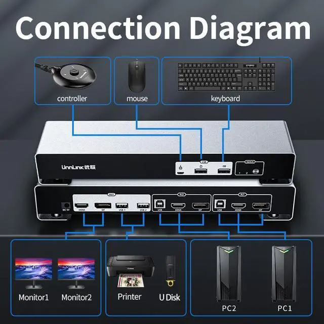 Alt view image 6 of 6 - Unnlink KVM Switch HDMI+DP Switch KVM 4K Dual Monitor 2x2 Sharing  2 Hdmi 2 Display 4 USB For Mouse Keyboard Printer Udisk