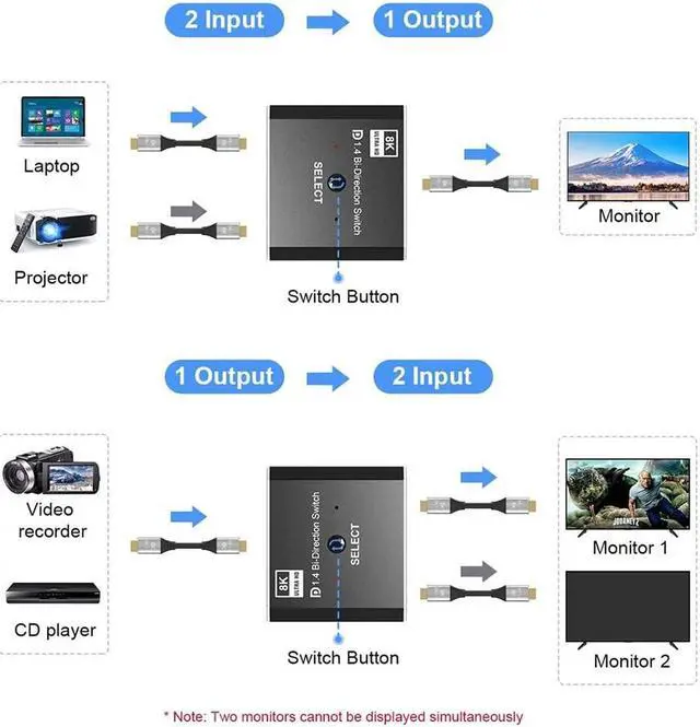 Alt view image 6 of 6 - Displayport 1.4 Switch 8K Displayport Bi-direction splitter switcher Displayport KVM 2X1 1X2 Display-port 8K@30Hz,4K@120Hz