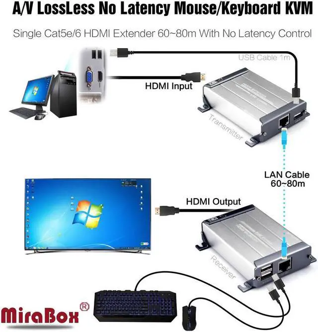 Alt view image 6 of 6 - MiraBox HSV560 KVM HDMI Extender with POE Function Support 1080p Lossless No Delay 60-80m KVM Transmitter USB HDMI KVM Extender