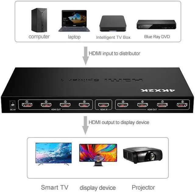 Alt view image 5 of 7 - 1 in 8 Out 4K HDMI Splitter 1x8 Ports Video Box Supports Full Ultra HD 4K/2K@ 30Hz 1080p and 3D Resolutions for PC Blu-Ray Player HDTV