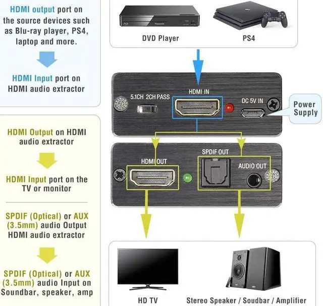 Alt view image 3 of 7 - 4K HDMI to HDMI and Audio Output (SPDIF Optical + 3.5mm AUX Stereo), Premium HDMI Extractor Splitter Converter Adapter for App-le TV, Fire TV, Blu-Ray Player