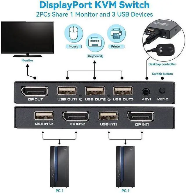 Alt view image 4 of 7 - 2 Port Displayport KVM Switch 4K 60Hz USB DP KVM 2 in 1 out DP USB KVM Switch 2x1 For PC to Share Monitor Mouse Keyboard Printer(with Wired Remote )