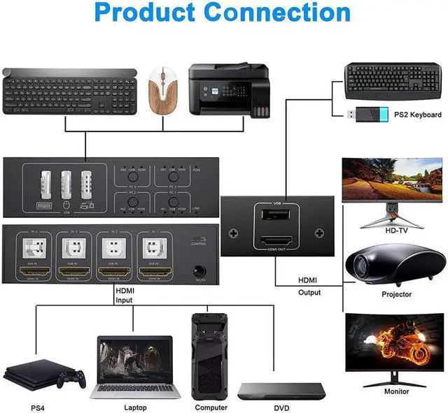 Alt view image 2 of 7 - HDMI KVM Switch 4 Port, USB Switch Share 4 Computers with One Monitor One-Button Swapping, HD 4K @60Hz, 4 In 1 Out KVM Switcher for Mouse Keyboard Printer Scanner with 4 USB Cables 1 Power Cable