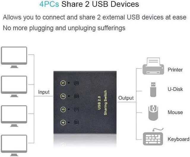 Alt view image 4 of 7 - USB Switch Selector 4 Computers in Sharing 2 USB Devices Out Controller USB 2.0 Peripheral Switcher Box Hub for Mouse Keyboard PCs Scanner Printer with Button Swapping and 4 Pack USB A to B Cable