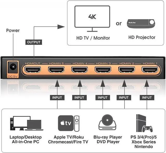 Alt view image 3 of 7 - 5 Port 4K HDMI Switch with Remote Premium 5 in 1 Out 4K @60Hz HDMI2.0 Switcher Selector, Support HDR 10, HDCP 2.2, Dolby Vision/ Atmos, Auto-Switch, 18Gbps, CEC, 1080P/3D