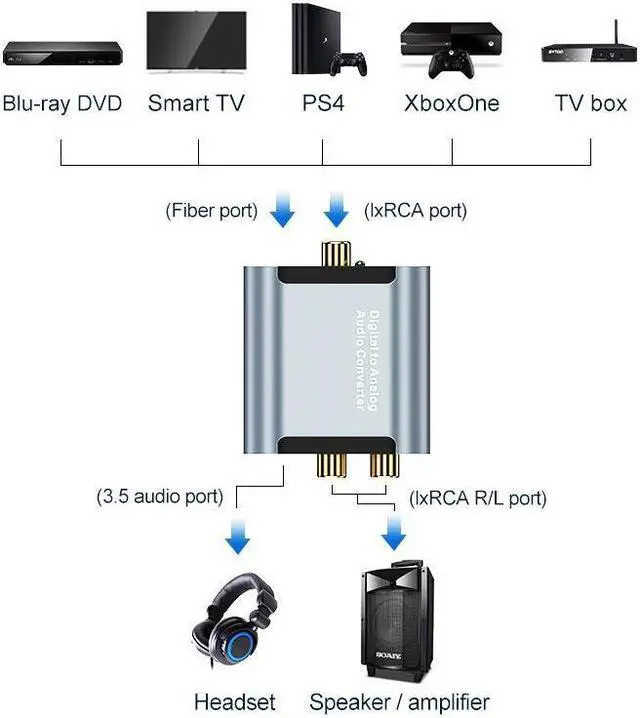 Alt view image 5 of 7 - Digital to Analog Audio Converter with Audio Decoder Fiber Digital Optical Toslink to 3.5mm Jack or 2*rca (coaxial) Stereo R/L (Digital Optical Toslink Version)