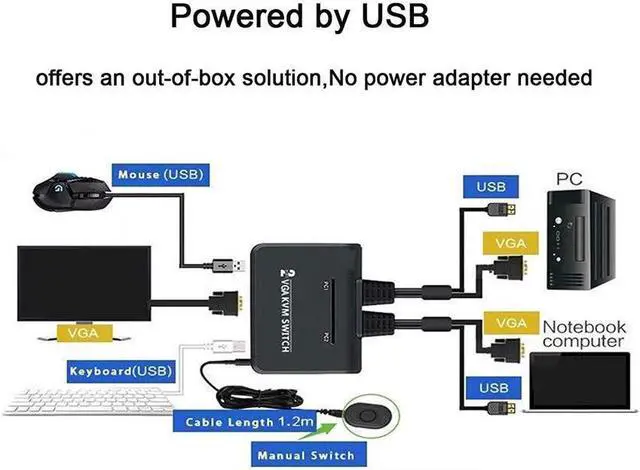 Alt view image 5 of 7 - 2 Port USB VGA KVM Switch,2 in 1 Out Dual Port VGA Monitor Selector Switcher Box for 2 PC Sharing 1 Video Monitor,USB Keyboard,USB Mouse