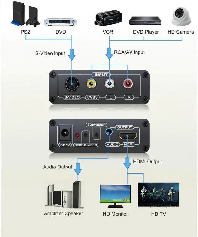 Alt view image 3 of 7 - 3RCA CVBS Composite & S-Video R/L Audio to HDMI Converter Adapter Support 720P/1080P with 3RCA S-Video Cable for NES SNES N64 PS2 PS3 HDTV