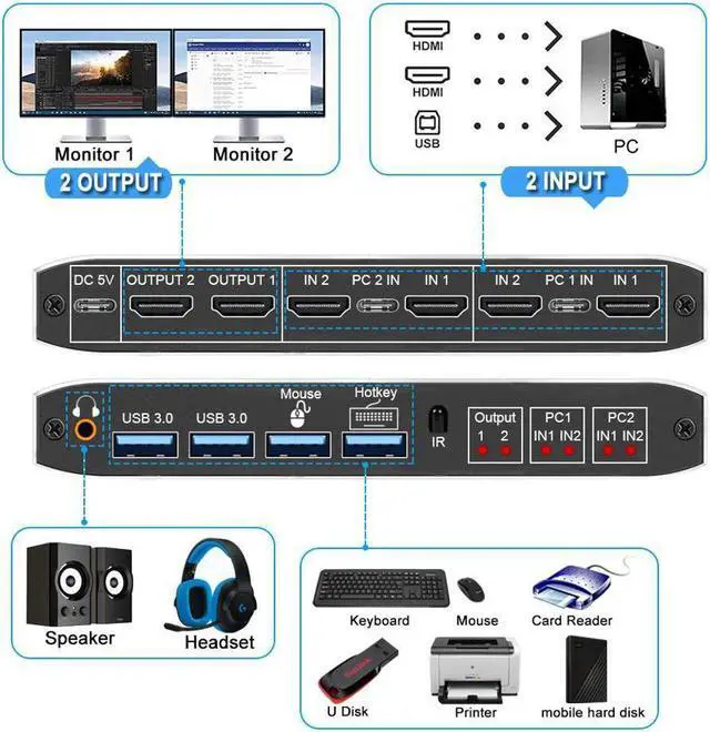 Alt view image 2 of 7 - 2x2 Dual Monitor HDMI KVM Switch 2 in 2 Out, 4K @60Hz 2 Port Dual Monitor USB 3.0 KVM Switch 1080P USB KVM Switcher HDMI with USB 3.0 port