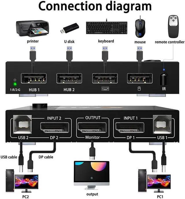 Alt view image 6 of 7 - 2 Port Displayport USB KVM Switch 2 in 1 Out, DisplayPort 2 Port DP Display Port KVM Switcher with 2.0 USB Hub Support 4K @60Hz (3840*2160) for Share Keyboard Mouse Monitor