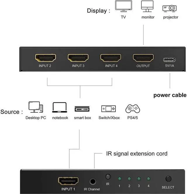 Alt view image 4 of 7 - 4 Port HDMI 2.1 4 in 1out 8K HDMI Switch with IR Remote Ultra HD 8K 8K @60Hz 4K @120Hz High Speed 48Gbps HDR10 3D Directional Converter HDCP2.3 Compatible with Xbox PS-5