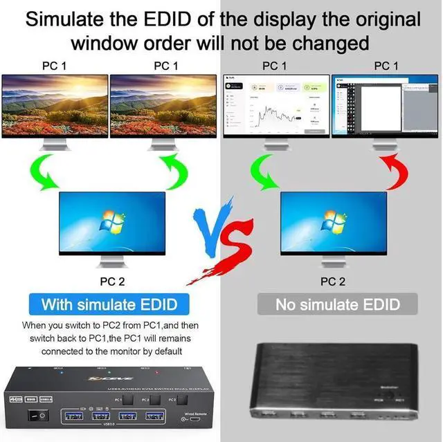 Alt view image 7 of 7 - Dual Monitor KVM Switch USB 3.0 HDMI KVM Switch for 2 Monitors 3 Computers 4K@60Hz 2K@144Hz, with EDID Emulator, Dual Monitor KVM Switch with 4 USB 3.0 Ports, Wired Remote and Cables Included