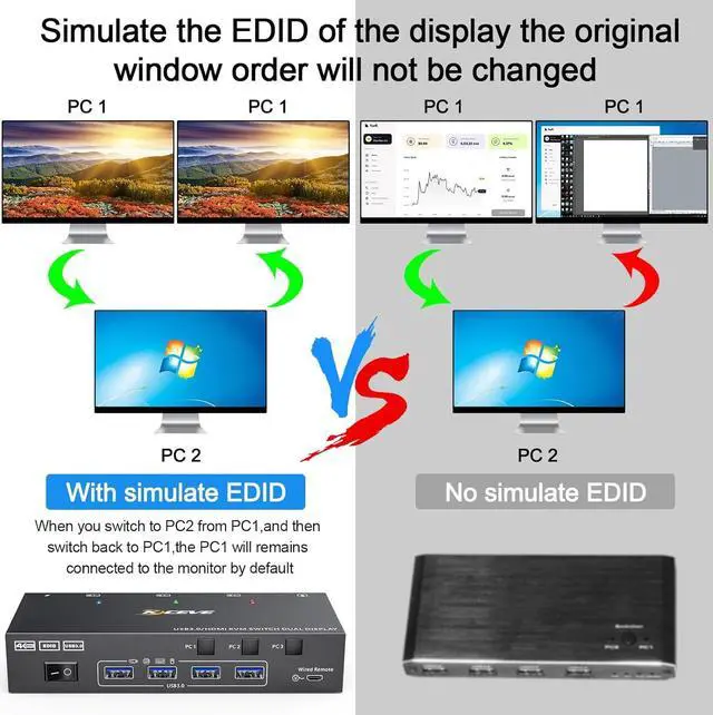 Alt view image 4 of 7 - HDMI KVM Switch 3 Computers 2 Monitors, KCEVE 4K@60Hz Dual Monitor USB 3.0 KVM Switcher with EDID Emulator, Support Copy and Extended Display, for 3 Computers Share 2 Displays and 4 USB Devices