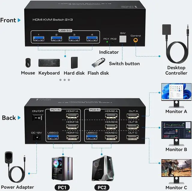 Alt view image 2 of 7 - 8K@60Hz HDMI KVM Switch 3 Monitors 2 Computers USB 3.0 KVM Switcher with 4 USB Ports Monitor Switch for 2 Computers Support Extended & Copy Mode Wired Controller 12V DC Adapter 2 USB Cables Included