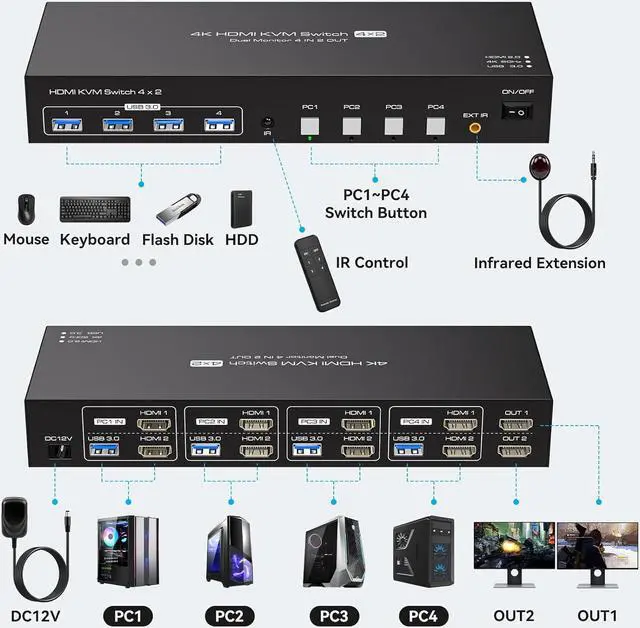 Alt view image 2 of 7 - Dual Monitor HDMI KVM Switch 4 Computers 2 Monitors 4K@60Hz 2K@120Hz 4 Port KVM Switches for 4 PCs Share 2 Monitor and 4 USB 3.0 Devices with Remote Control,USB3.0 Cables and Power Adapte