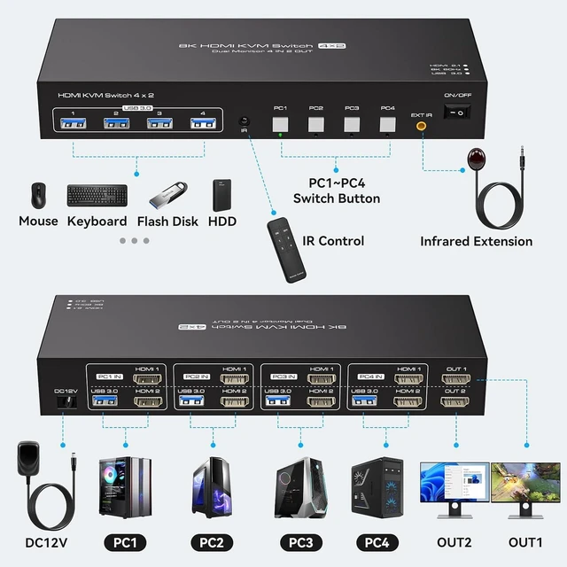 Alt view image 2 of 7 - 4 Port Dual Monitor HDMI KVM Switch 4 Computers 2 Monitors 8K 60Hz 4K 120Hz KVM Switches for Four PC Share Four USB 3.0 Devices Support Copy and Extend Mode 23CM Longth