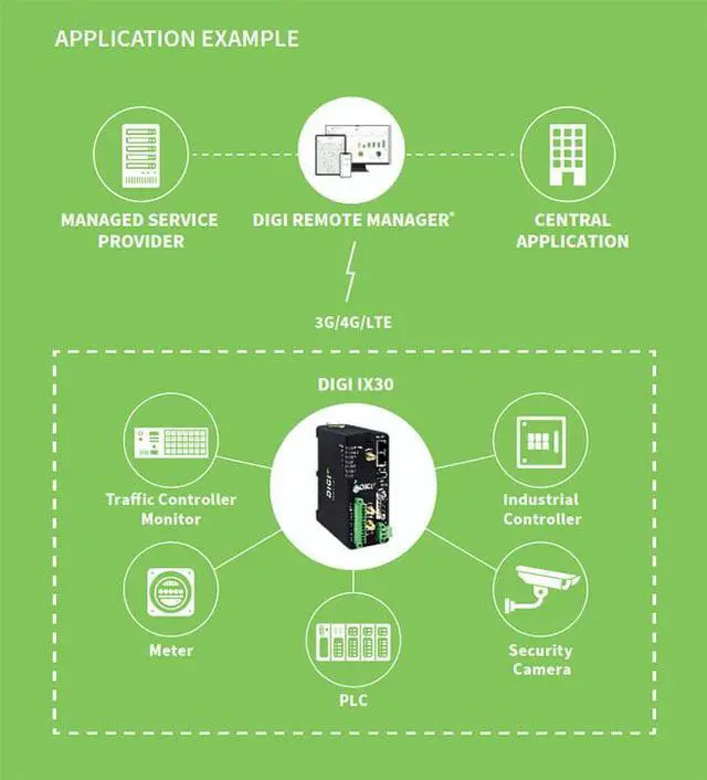 Alt view image 7 of 15 - Digi IX30  LTE-A Cat 7 North America, FirstNet Capable, dual Ethernet, RS-232/422/485, GNSS
