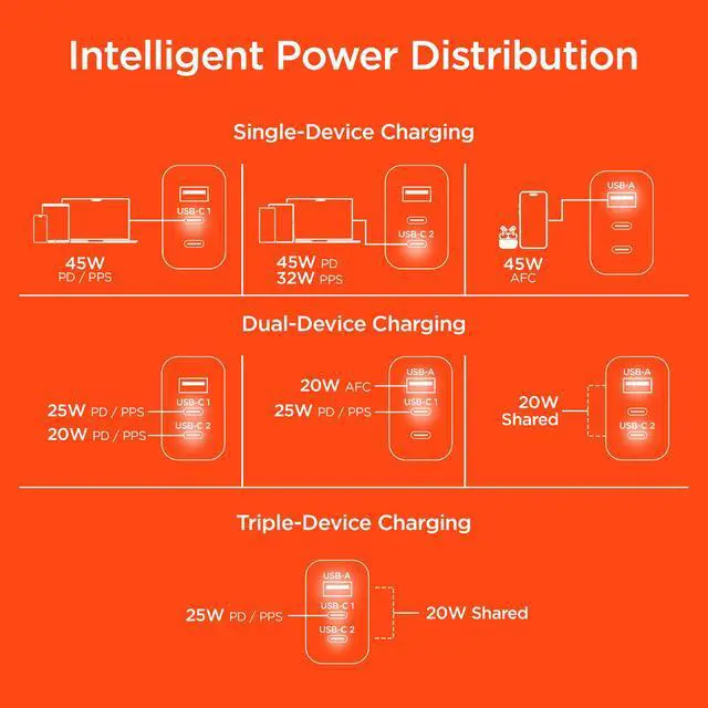Alt view image 7 of 7 - HyperGear SpeedBoost 45W USB-C PD Tri-Port GaN Fast Wall Charger with PPS