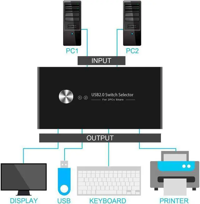 Alt view image 3 of 6 - Aigrous USB Switch Selector 2 Computers Sharing 4 USB Devices USB 2.0 Peripheral Switcher Box Hub,KVM Switcher Box  for Mouse, Keyboard, Scanner, Printer, PCs with One-Button Swapping