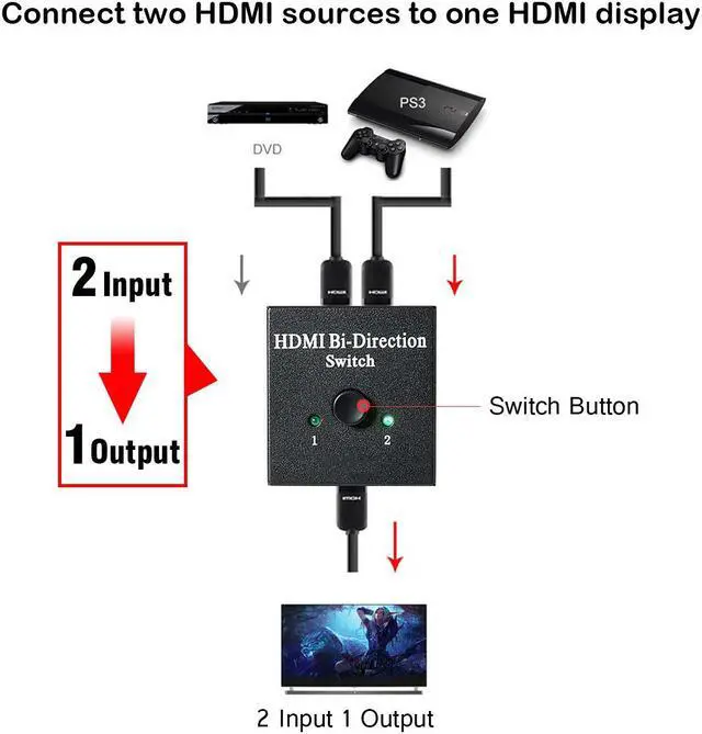 Alt view image 4 of 7 - Aigrous HDMI Switch Bi-direction 4K HDMI Splitter 2 x 1/1 x 2 No External Power Required 2 Ports HDMI Switcher Supports Ultra HD 4K 3D 1080P for PS4 Xbox Fire Stick Roku