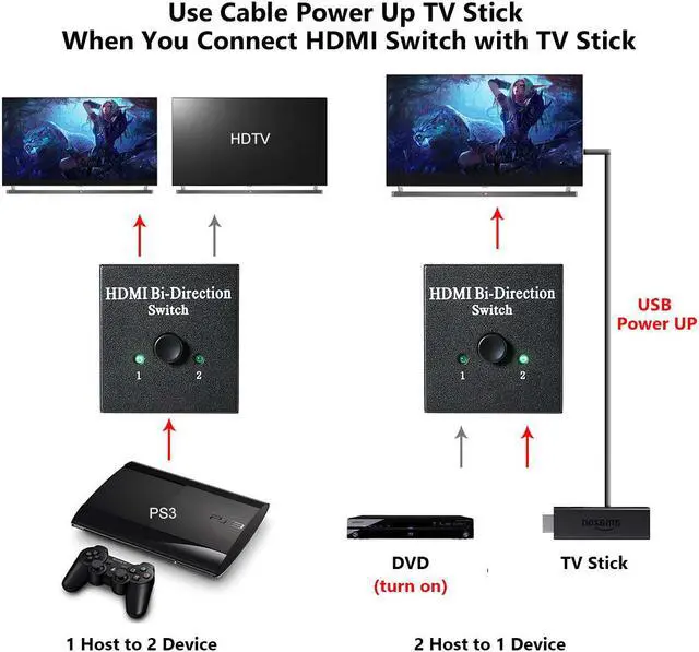 Alt view image 6 of 7 - Aigrous HDMI Switch Bi-direction 4K HDMI Splitter 2 x 1/1 x 2 No External Power Required 2 Ports HDMI Switcher Supports Ultra HD 4K 3D 1080P for PS4 Xbox Fire Stick Roku