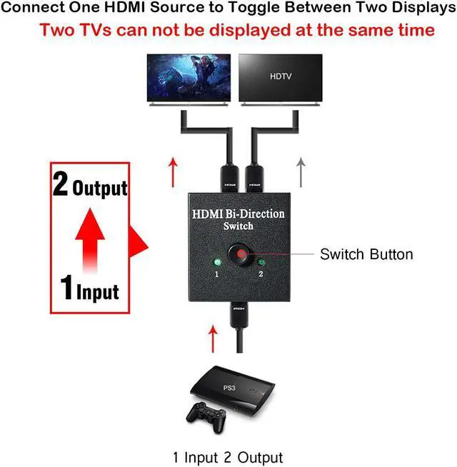 Alt view image 5 of 7 - Aigrous HDMI Switch Bi-direction 4K HDMI Splitter 2 x 1/1 x 2 No External Power Required 2 Ports HDMI Switcher Supports Ultra HD 4K 3D 1080P for PS4 Xbox Fire Stick Roku