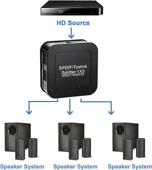 Alt view image 3 of 4 - Aigrous SPDIF TOSLINK Digital Optical Audio 1x3 Splitter (One Input 3 Outputs) Supports 5.1CH/ LPCM2.0/ DTS/Dolby-AC3