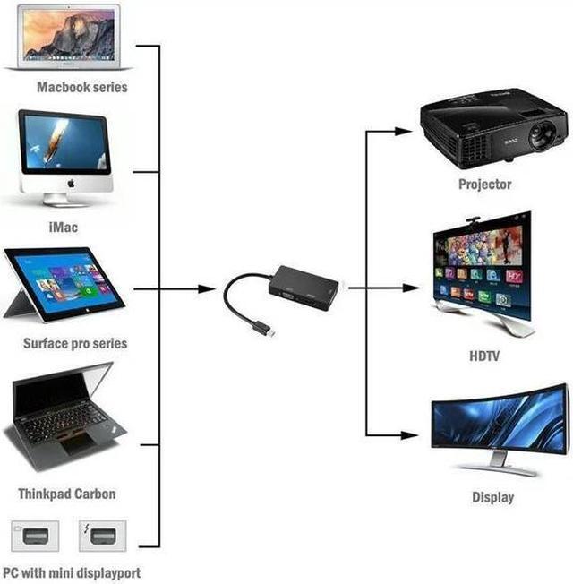 Alt view image 3 of 6 - 3 in 1 Mini Display Port (Thunderbolt Port) Minidp to HDMI/DVI/VGA Male to Female Adapter Converter for Apple MacBooks, Microsoft Surface tablets, Google Chromebook Pixel