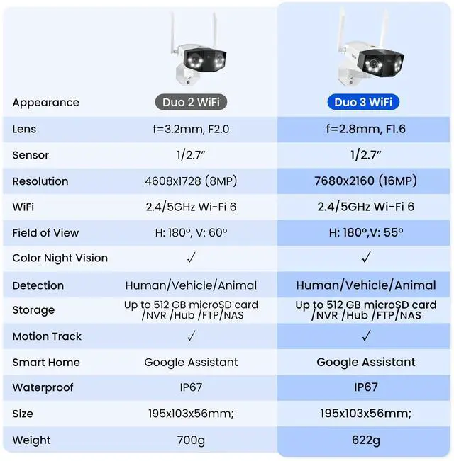 Alt view image 7 of 7 - Reolink 16MP Wi-Fi 6 Outdoor Security Camera, 180° View, Motion Track, Color Night Vision, IP67 Weatherproof Rating, Duo 3 WiFi