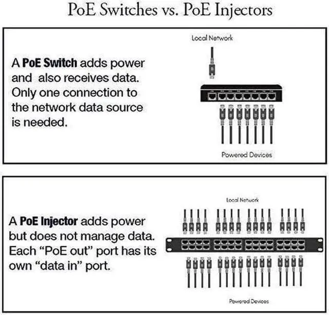 Alt view image 13 of 16 - PoE Texas GPOES-8-7AB | 8 Port Gigabit Ethernet Switch with Passive PoE on 7 Ports - Power Over Ethernet for 802.3af or 24v Devices - Power Supply Sold Separately