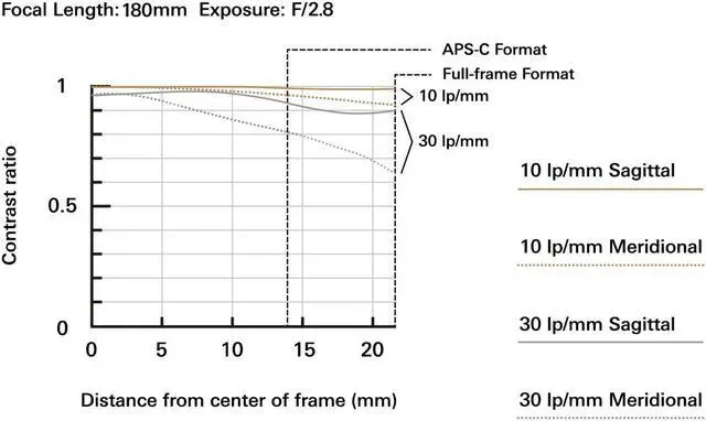 Alt view image 7 of 20 - Tamron 70-180mm F2.8 Di III VXD Lens for Sony E Mount  (Full-Frame Format)