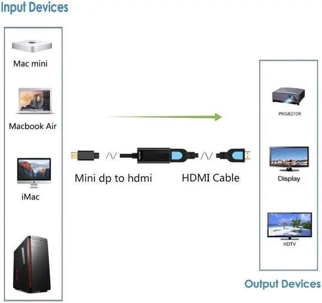 Alt view image 3 of 5 - Gillbro's Mini Display Port to HDMI 4K@30HZ, Gold Plated Mini Displayport(Thunderbolt Port) to HDMI Converter Adapter 4Kx2K for Mac Book,Mac Book air, iMac, and More with MDP