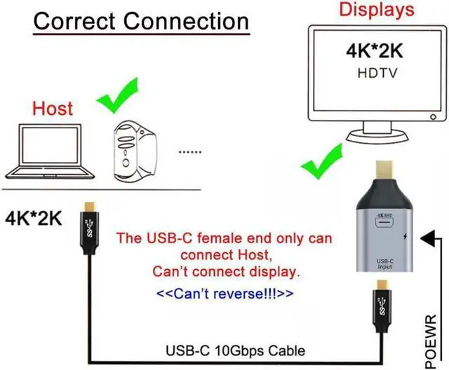 Alt view image 3 of 3 - Aomoproing 100W 10Gbps Cable & USB-C Female Source to Mini Displayport DP Sink HDTV & PD Power Adapter 4K 60hz 1080p for Phone & Laptop