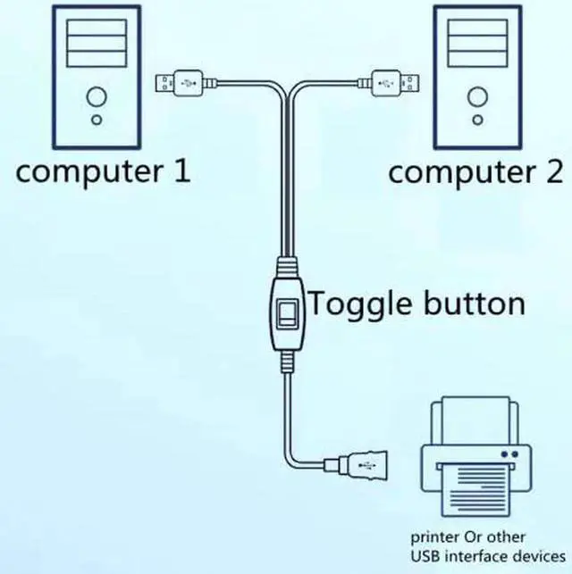 Alt view image 4 of 6 - Aomoproing USB Splitter Cable,Printer Sharing Switch Cable, USB Splitter 2 Male 1 Female for Printer, Scanner, Speaker, Keyboard, Mouse Etc, with Printer Cable (5ft/1.5m)