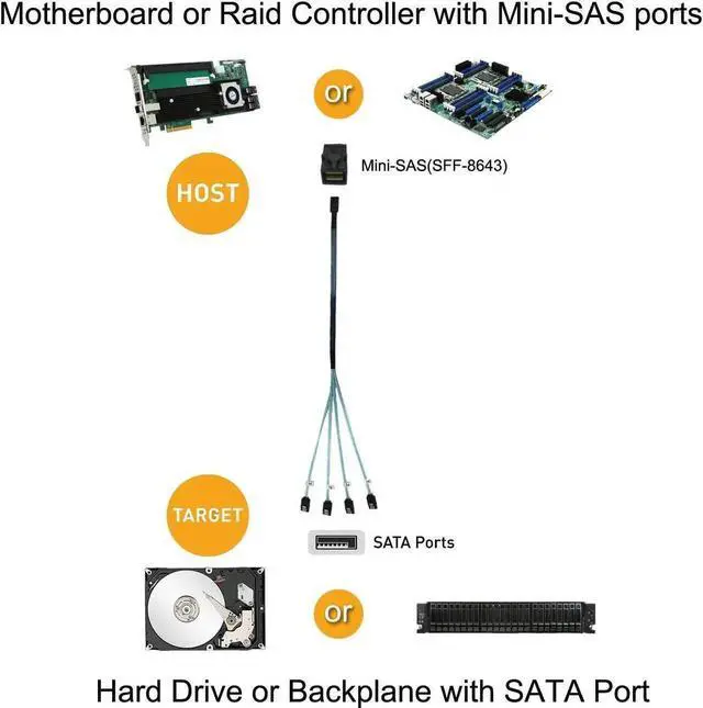 Alt view image 3 of 7 - Aomoproing Internal HD Mini SAS Cable 0.5M / 1.6FT, Internal HD Mini SAS (SFF-8643 Host) - 4X SATA (Target) Cable, SFF-8643 to 4X SATA Cable, SFF-8643 for Controller, 4 Sata Connect to Hard Drive