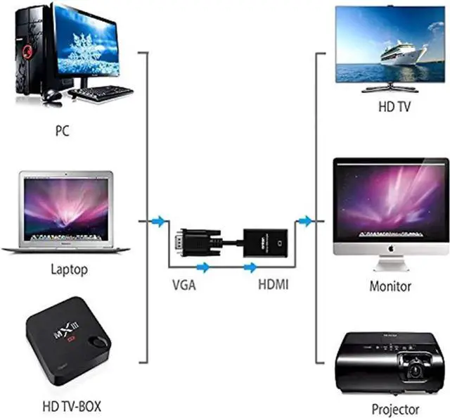 Alt view image 4 of 7 - Aomoproing ONTEN VGA to HDMI, 1080P VGA to HDMI Adapter (Male to Female) for Computer, Desktop, Laptop, PC, Monitor, Projector, HDTV with Audio Cable and USB Cable (Black)